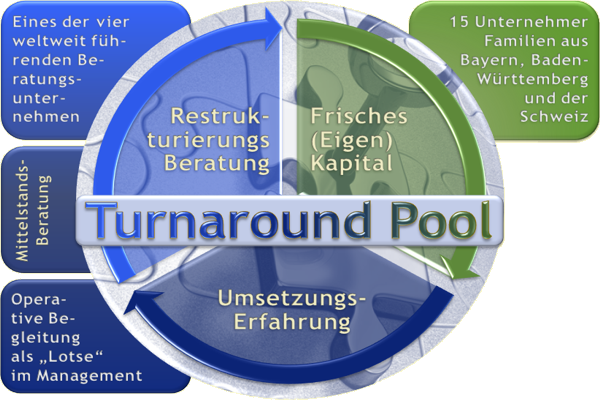 Mitglieder des Turnaround Pool
